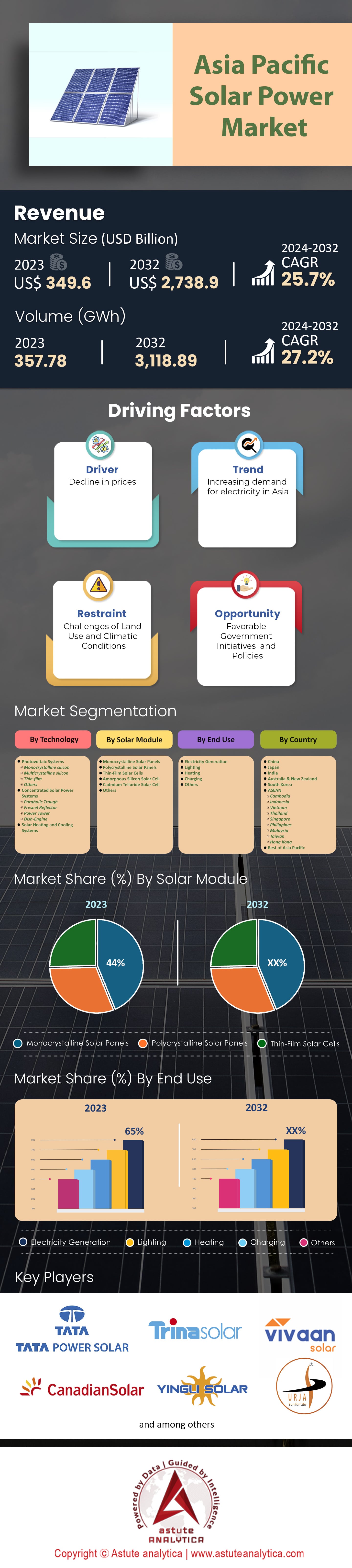 Marché de l’énergie solaire en Asie-Pacifique